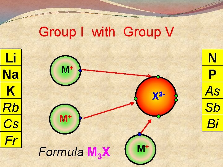 Group I with Group V Li Na K Rb Cs Fr M+ 23 X