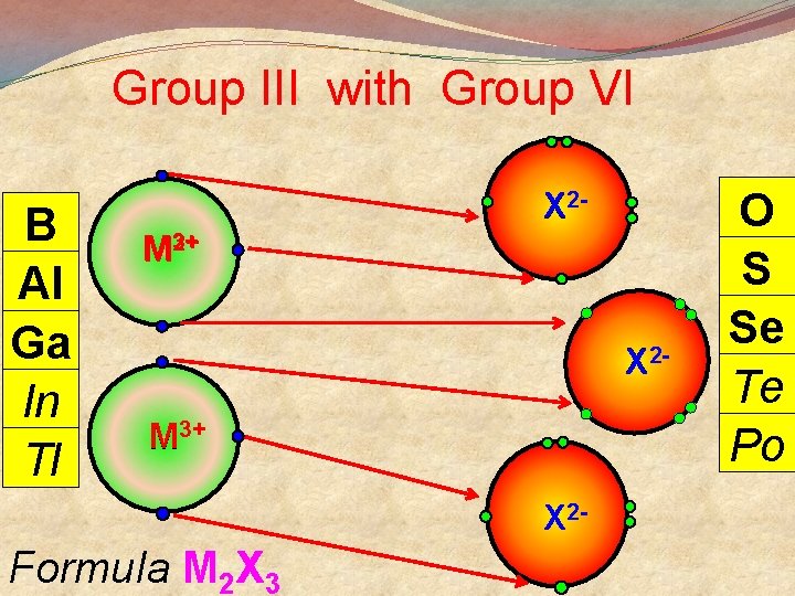 Group III with Group VI B Al Ga In Tl X 22+ M 3+