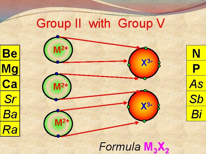Group II with Group V Be Mg Ca Sr Ba Ra M 2+ X