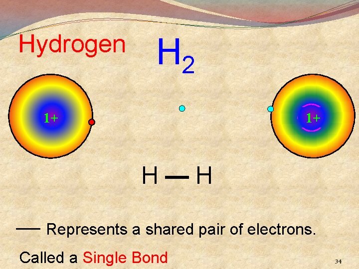 Hydrogen H 2 1+ 1+ H—H — Represents a shared pair of electrons. Called