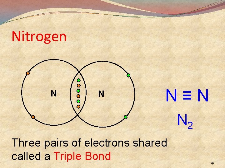 Nitrogen N N N≡N N 2 Three pairs of electrons shared called a Triple
