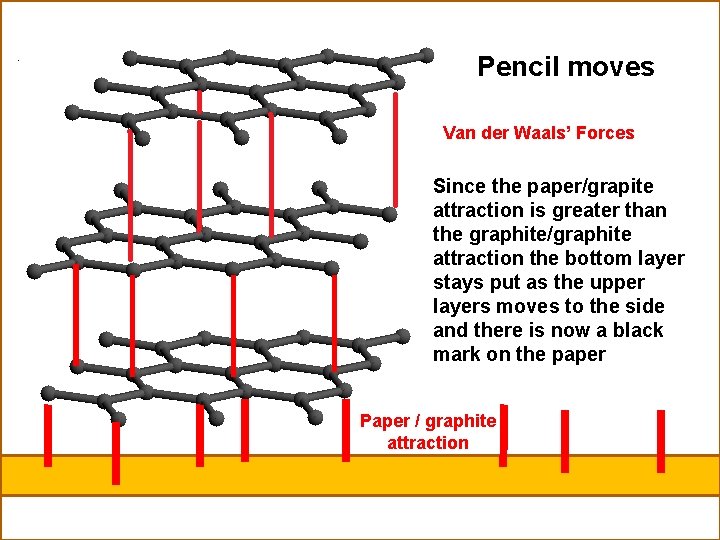 Pencil moves Van der Waals’ Forces Since the paper/grapite attraction is greater than the