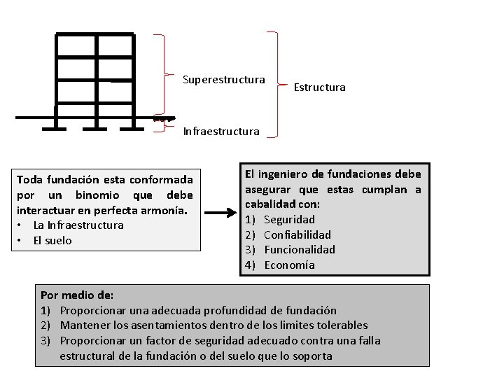 Superestructura Estructura Infraestructura Toda fundación esta conformada por un binomio que debe interactuar en