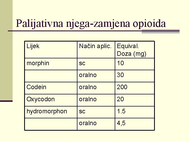 Palijativna njega-zamjena opioida Lijek morphin Način aplic. Equival. Doza (mg) sc 10 oralno 30