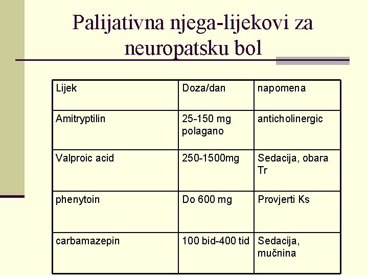 Palijativna njega-lijekovi za neuropatsku bol Lijek Doza/dan napomena Amitryptilin 25 -150 mg polagano anticholinergic