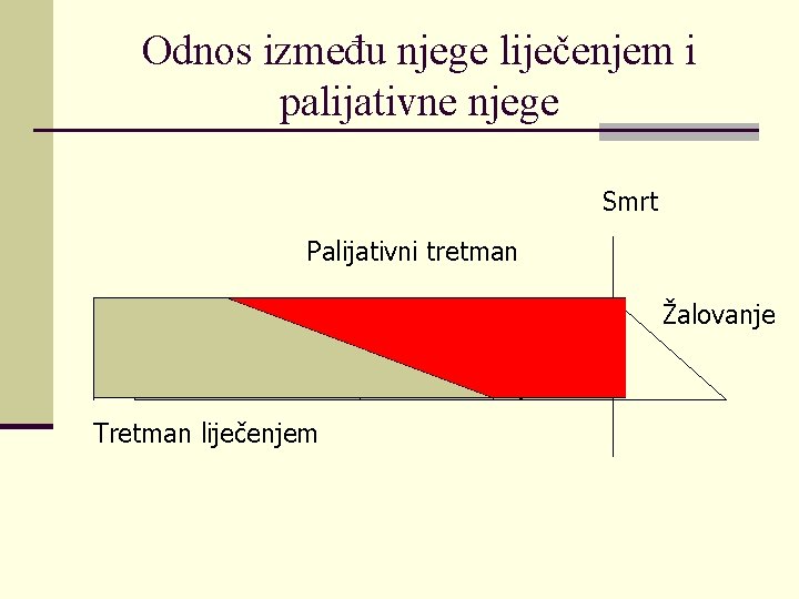 Odnos između njege liječenjem i palijativne njege Smrt Palijativni tretman Žalovanje Tretman liječenjem 