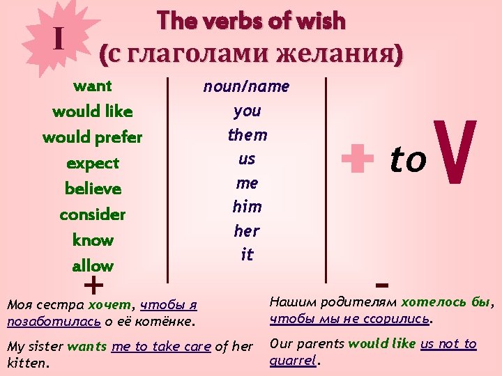 I The verbs of wish (с глаголами желания) want would like would prefer expect