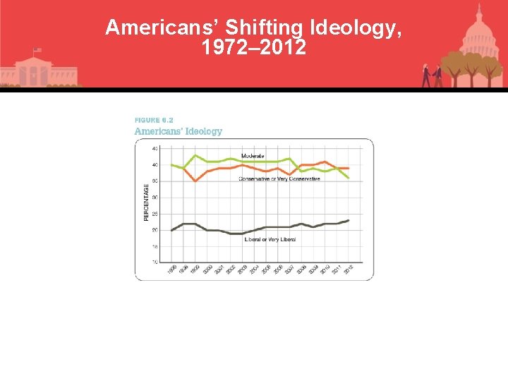 Americans’ Shifting Ideology, 1972– 2012 