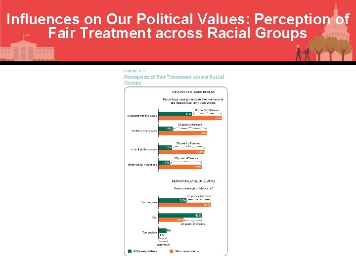 Influences on Our Political Values: Perception of Fair Treatment across Racial Groups 