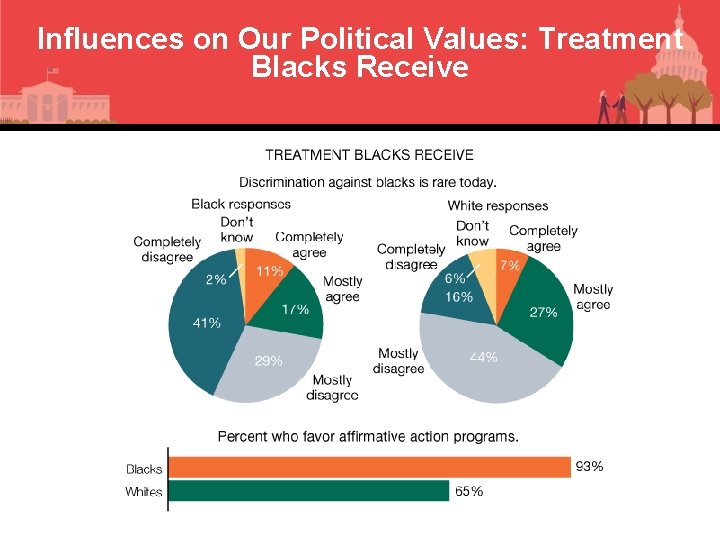 Influences on Our Political Values: Treatment Blacks Receive 