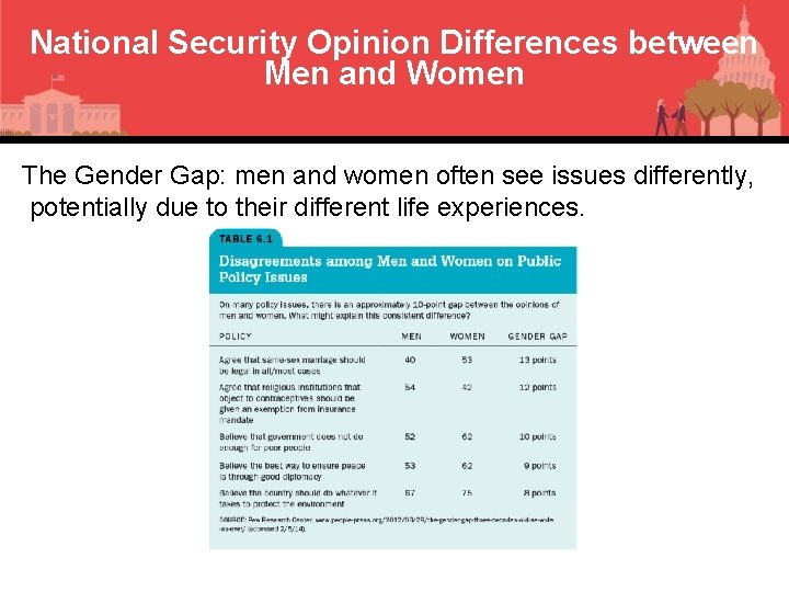 National Security Opinion Differences between Men and Women The Gender Gap: men and women