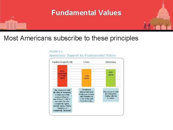 Fundamental Values Most Americans subscribe to these principles 