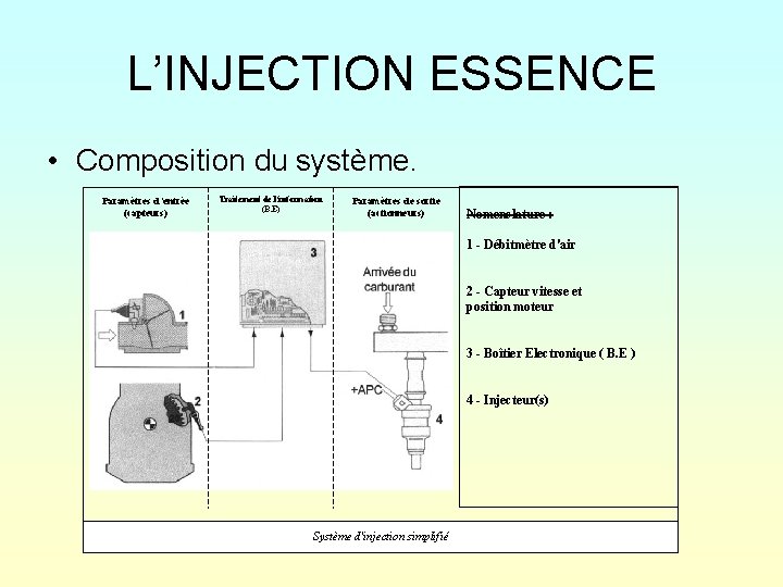 L’INJECTION ESSENCE • Composition du système. Paramètres d’entrée (capteurs) Traitement de l’information (B. E)