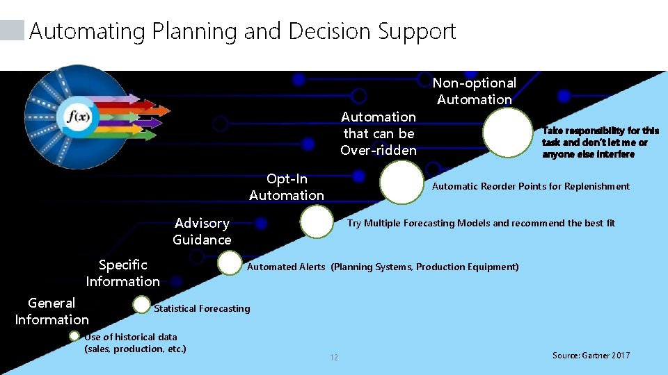 Automating Planning and Decision Support Automation that can be Over-ridden Opt-In Automation General Information
