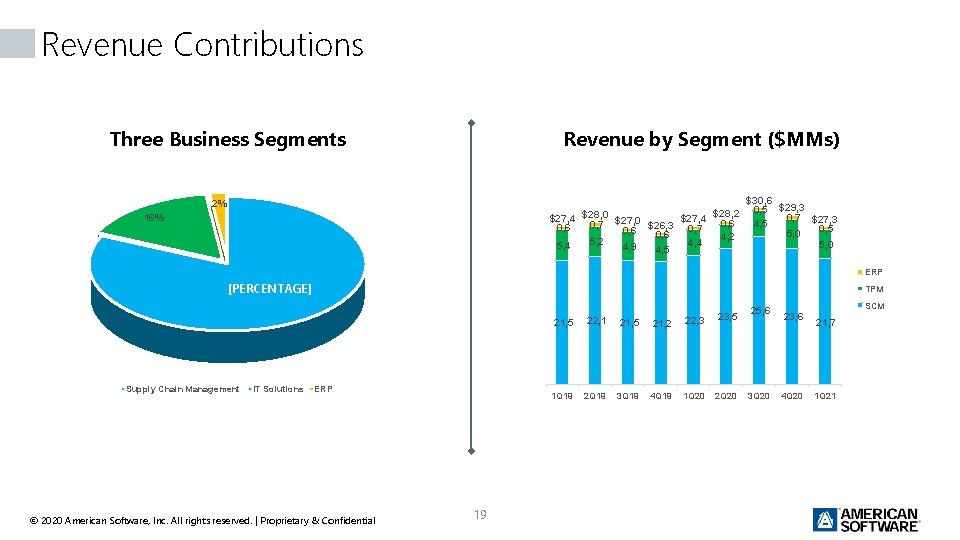 Revenue Contributions Three Business Segments Revenue by Segment ($MMs) $30, 6 0, 5 $29,