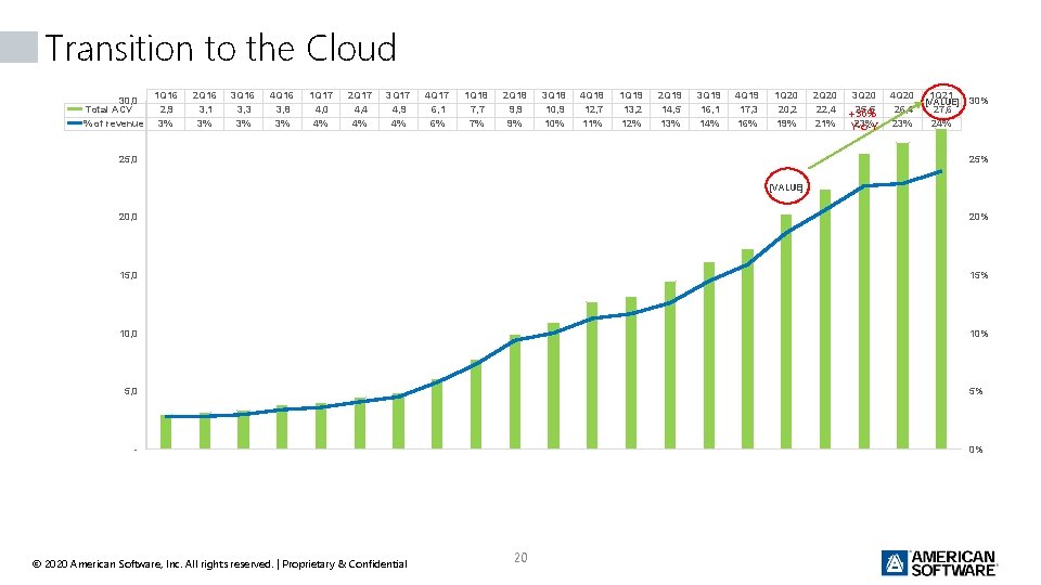 Transition to the Cloud 30, 0 Total ACV % of revenue 1 Q 16