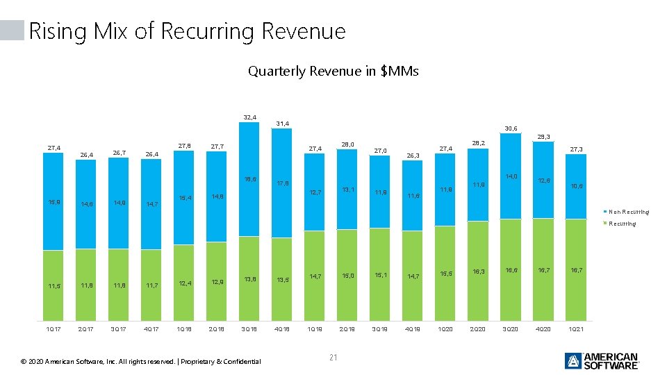 Rising Mix of Recurring Revenue Quarterly Revenue in $MMs 32, 4 27, 4 26,