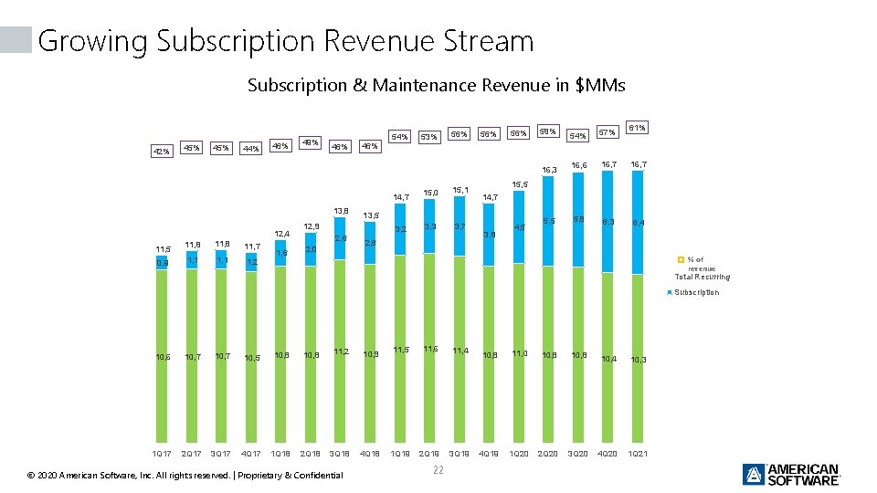 Growing Subscription Revenue Stream Subscription & Maintenance Revenue in $MMs 42% 45% 44% 46%