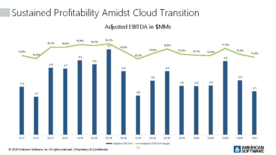 Sustained Profitability Amidst Cloud Transition Adjusted EBITDA in $MMs 18, 1% 18, 0% 19,