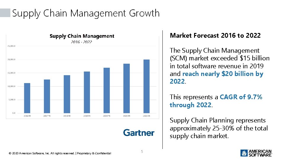 Supply Chain Management Growth Market Forecast 2016 to 2022 The Supply Chain Management (SCM)
