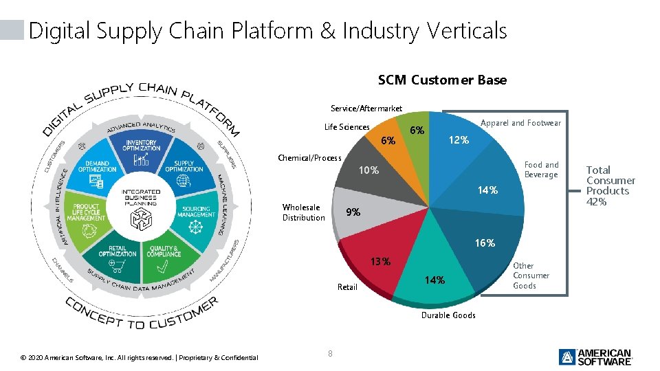 Digital Supply Chain Platform & Industry Verticals SCM Customer Base Service/Aftermarket Life Sciences 6%