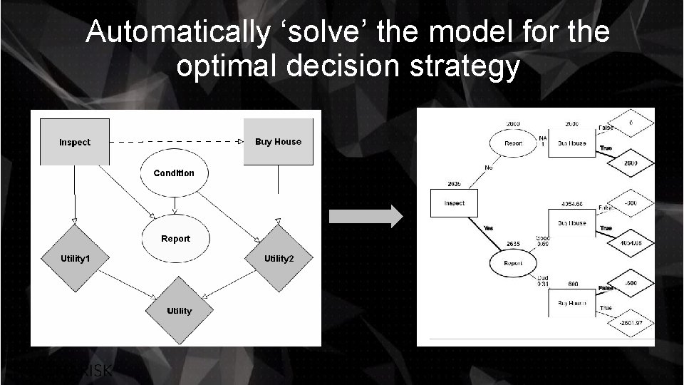 Automatically ‘solve’ the model for the optimal decision strategy 