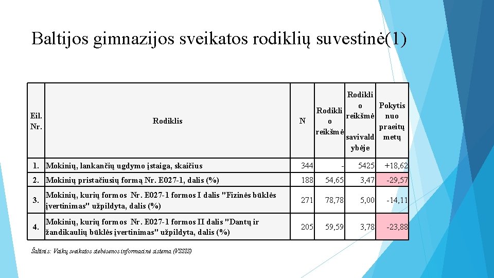 Baltijos gimnazijos sveikatos rodiklių suvestinė(1) Eil. Nr. Rodiklis N Rodikli o Pokytis Rodikli reikšmė