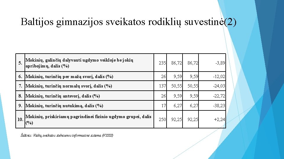 Baltijos gimnazijos sveikatos rodiklių suvestinė(2) 5. Mokinių, galinčių dalyvauti ugdymo veikloje be jokių apribojimų,