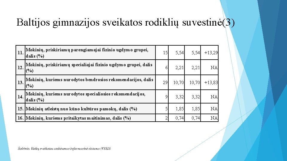 Baltijos gimnazijos sveikatos rodiklių suvestinė(3) 11. Mokinių, priskiriamų parengiamajai fizinio ugdymo grupei, dalis (%)