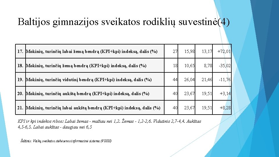 Baltijos gimnazijos sveikatos rodiklių suvestinė(4) 17. Mokinių, turinčių labai žemą bendrą (KPI+kpi) indeksą, dalis