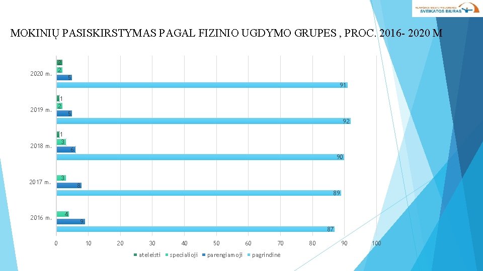 MOKINIŲ PASISKIRSTYMAS PAGAL FIZINIO UGDYMO GRUPES , PROC. 2016 - 2020 M 2 2