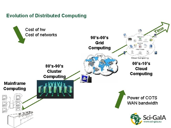 Evolution of Distributed Computing Cost of hw Cost of networks 80’s-90’s Cluster Computing e