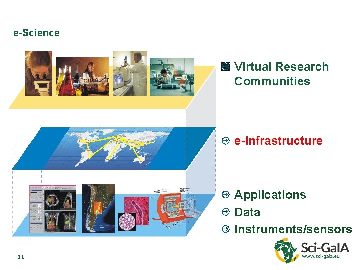 e-Science Virtual Research Communities e-Infrastructure Applications Data Instruments/sensors 11 