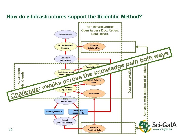 How do e-Infrastructures support the Scientific Method? Data Infrastructures Open Access Doc. Repos. Data