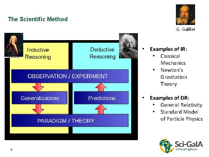 The Scientific Method G. Galilei • Examples of IR: • Classical Mechanics • Newton’s