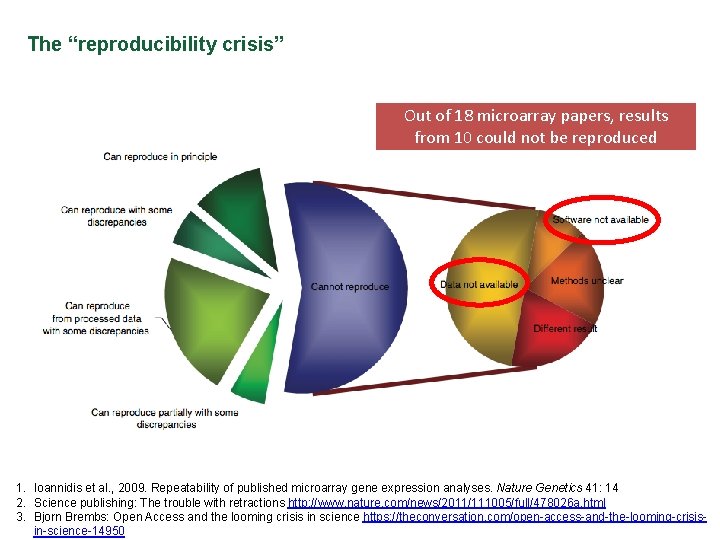 The “reproducibility crisis” Out of 18 microarray papers, results from 10 could not be