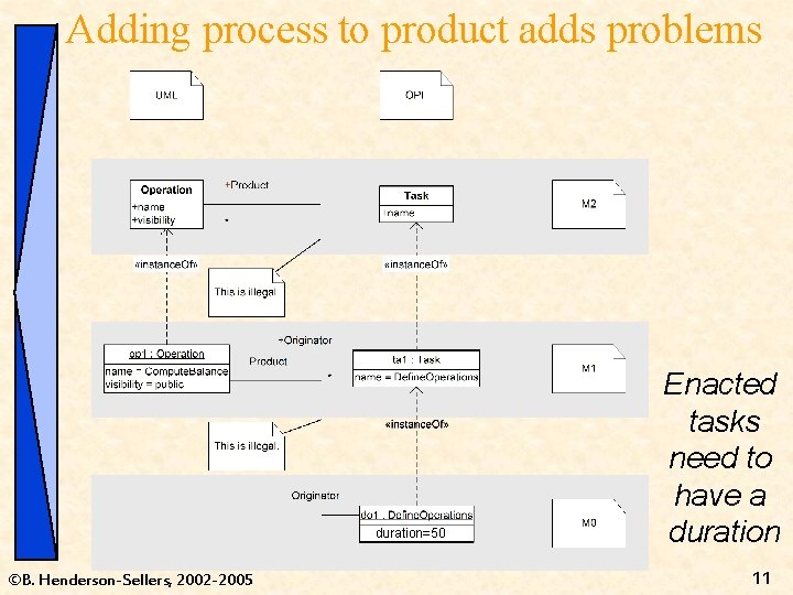 Adding process to product adds problems duration=50 ©B. Henderson-Sellers, 2002 -2005 Enacted tasks need