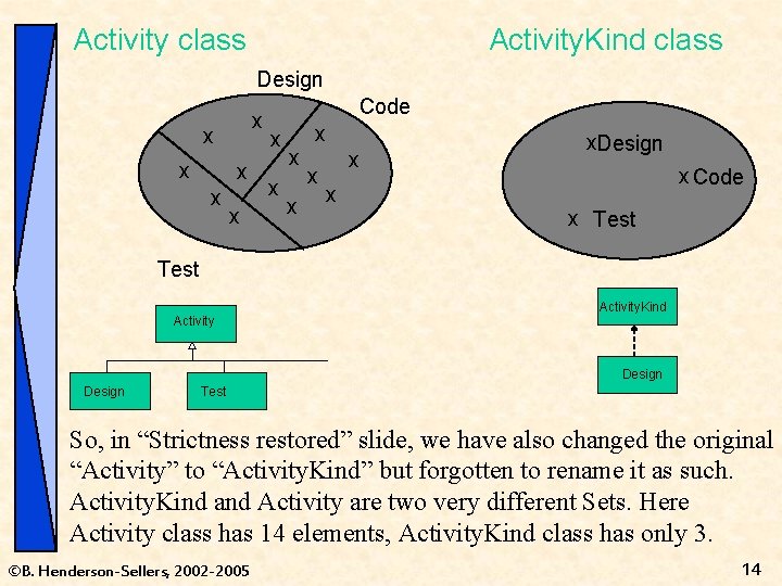 Activity class Activity. Kind class Design x x x Code x x x x