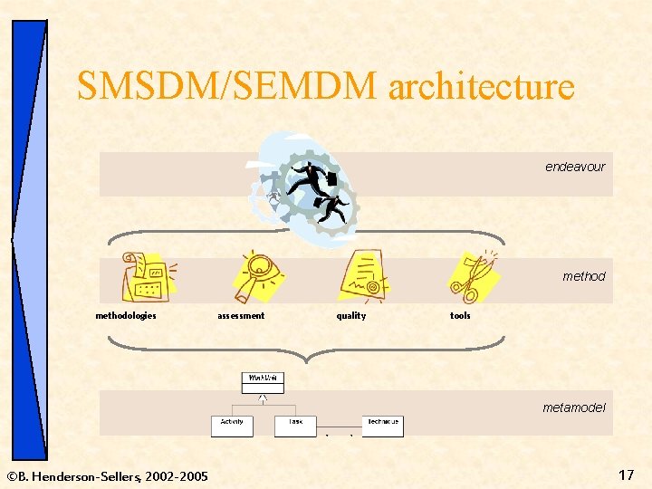 SMSDM/SEMDM architecture endeavour methodologies assessment quality tools metamodel ©B. Henderson-Sellers, 2002 -2005 17 