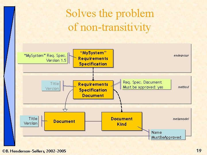 Solves the problem of non-transitivity “My. System” Req. Spec. Version 1. 5 Title Version