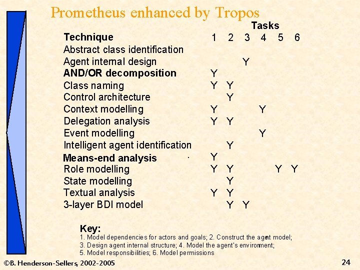 Prometheus enhanced by Tropos Technique Abstract class identification Agent internal design AND/OR decomposition Class