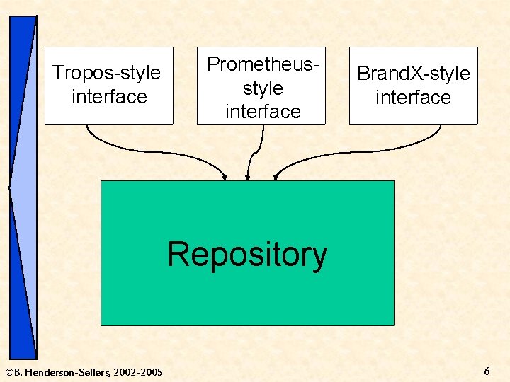 Tropos-style interface Prometheusstyle interface Brand. X-style interface Repository ©B. Henderson-Sellers, 2002 -2005 6 