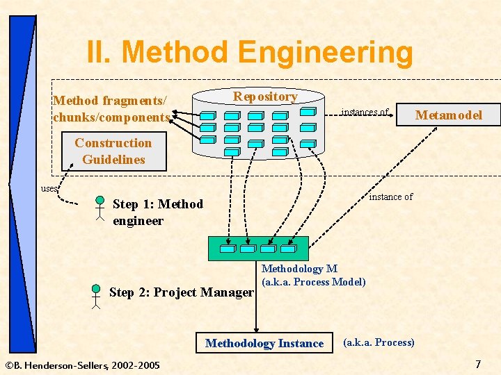 II. Method Engineering Method fragments/ chunks/components Repository instances of Metamodel Construction Guidelines uses instance