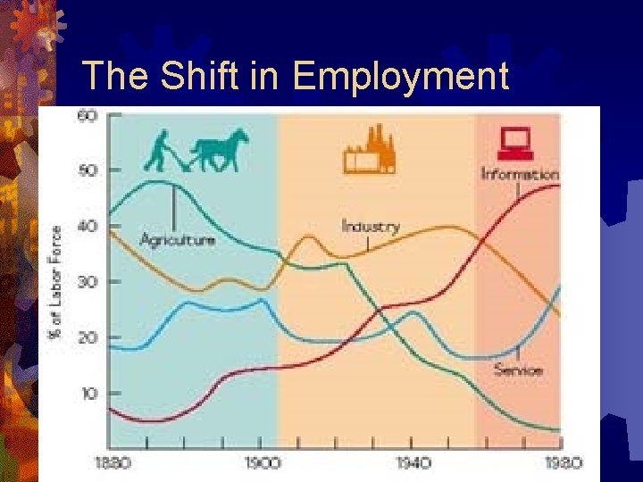 The Shift in Employment 