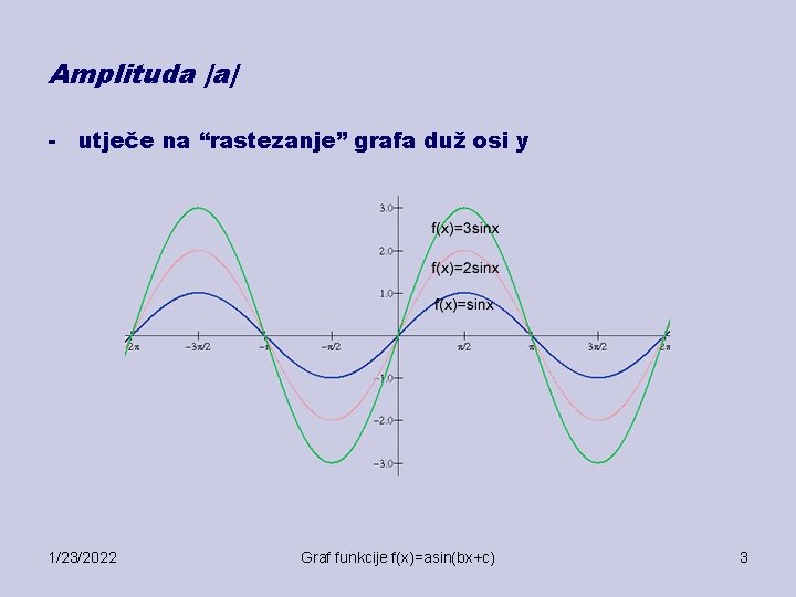 Amplituda |a| - utječe na “rastezanje” grafa duž osi y 1/23/2022 Graf funkcije f(x)=asin(bx+c)