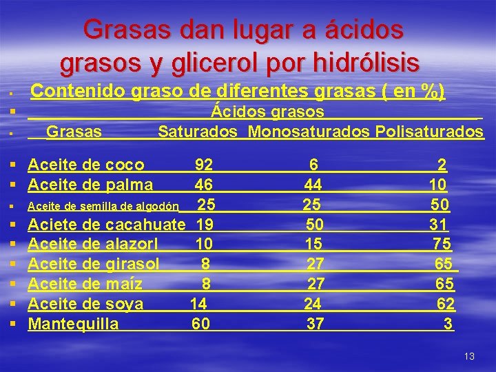 Grasas dan lugar a ácidos grasos y glicerol por hidrólisis § Contenido graso de