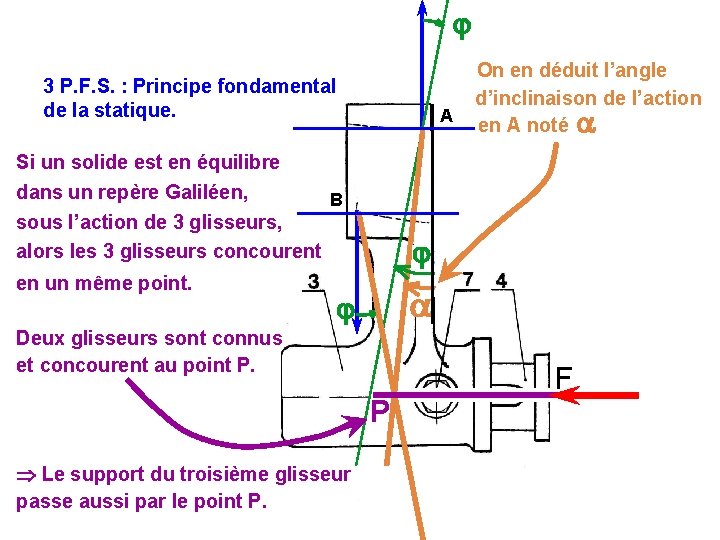  3 P. F. S. : Principe fondamental de la statique. A Si un