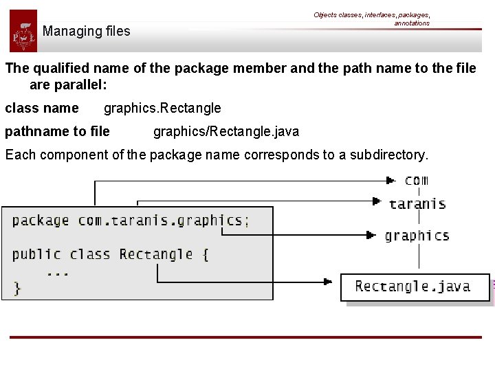 Objects classes, interfaces, packages, annotations Managing files The qualified name of the package member