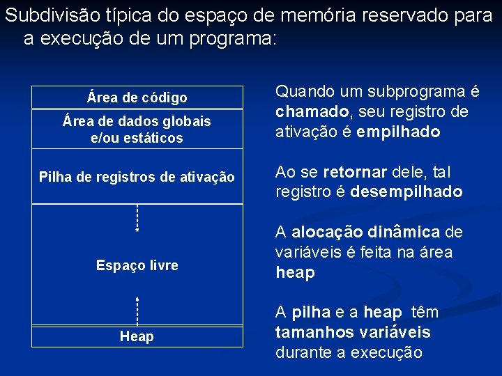 Subdivisão típica do espaço de memória reservado para a execução de um programa: Área