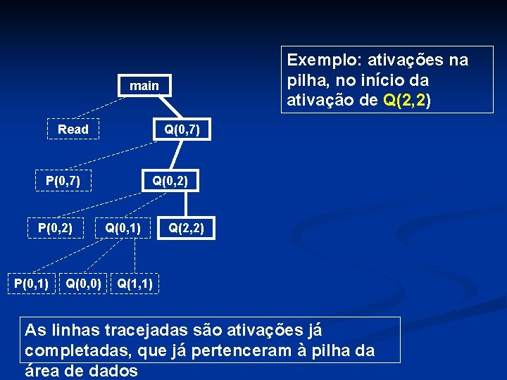 Exemplo: ativações na pilha, no início da ativação de Q(2, 2) main Read Q(0,